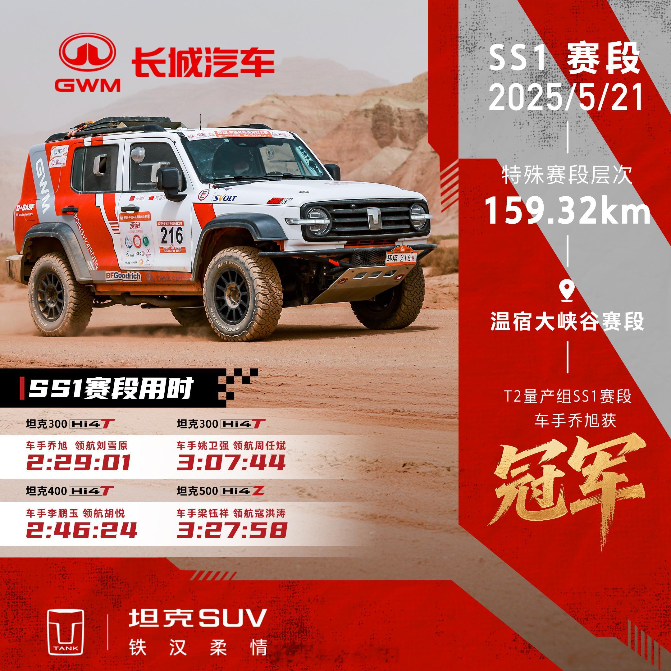 环塔拉力赛正赛日，首战告捷！坦克300Hi4-T车手乔旭领航刘雪原无惧挑战，