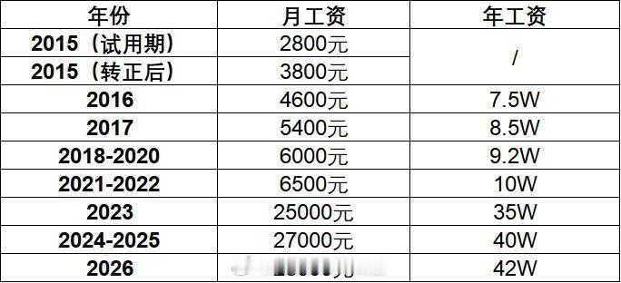 毕业11年薪资实录​​​