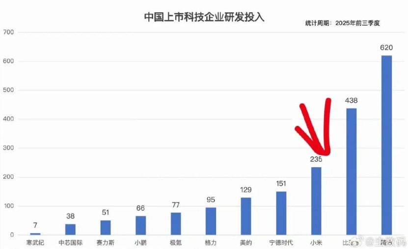 不能再说小米没技术，没研发投入了吧，就在2025年前三季度小米研发投入235亿，