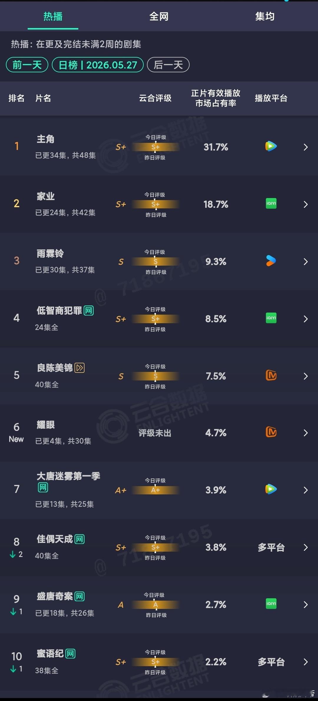 5.27云合：主角保持第一，家业出现了占比横盘：意外啊，昨日还以为能挑战一波
