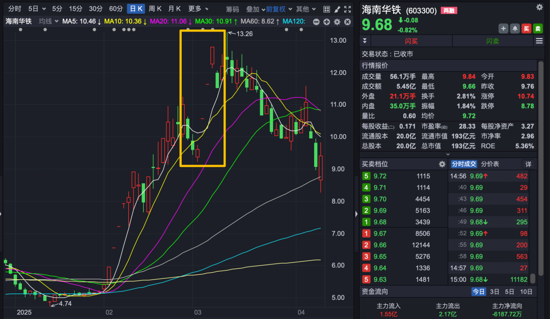 603300, 近37亿元算力订单突然终止! 交易所出手!