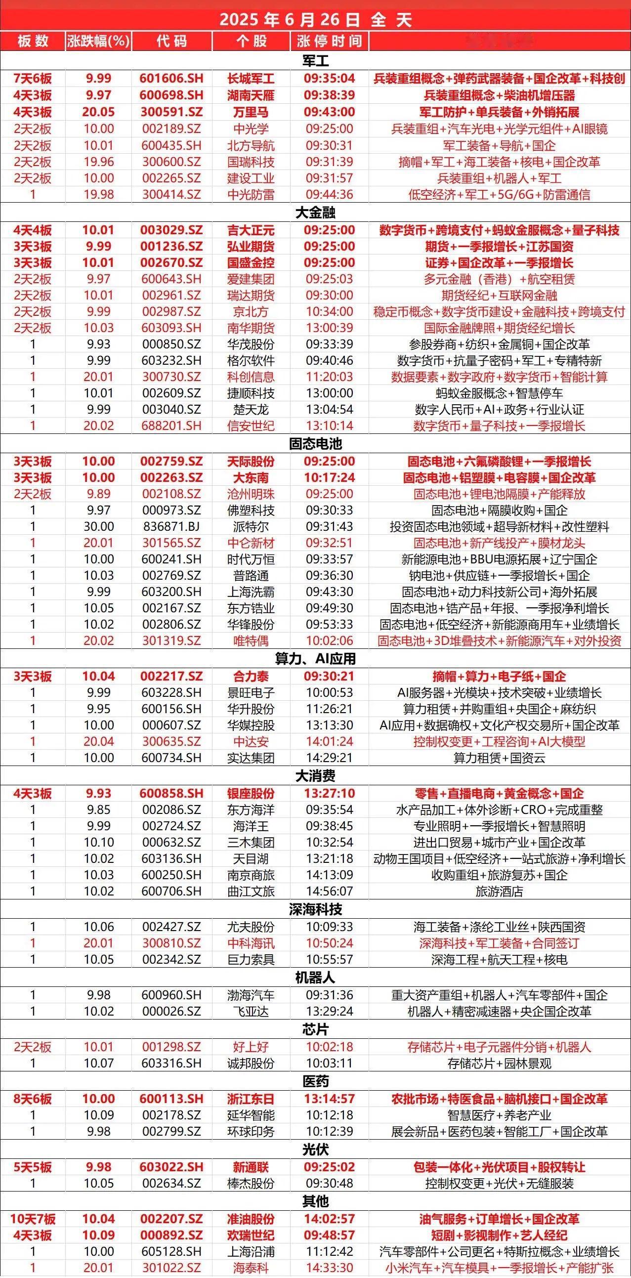 6月26日，全天封板复盘。