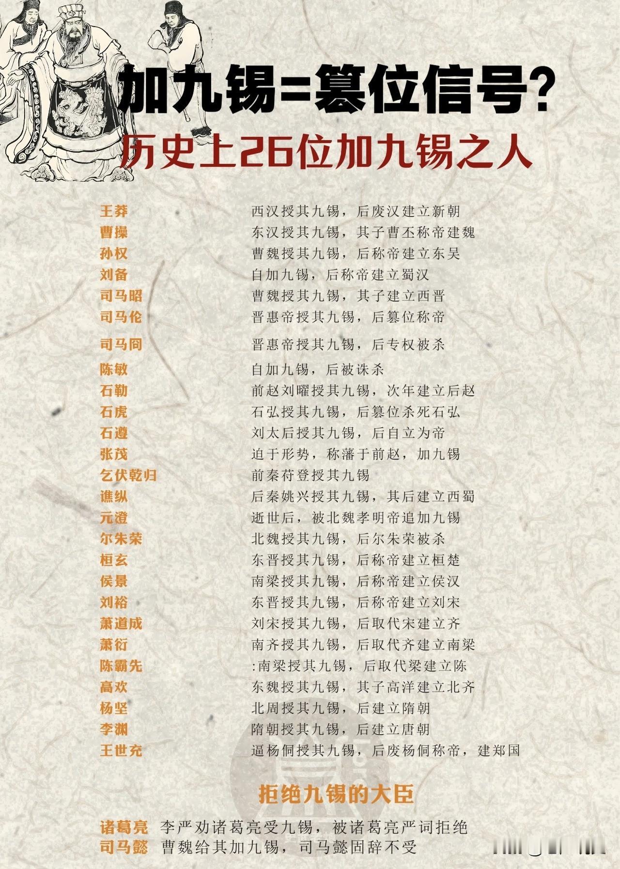 盘点历史上26位加九锡的人物，自王莽加九锡篡汉以来，加九锡就成了历朝历代权臣篡位