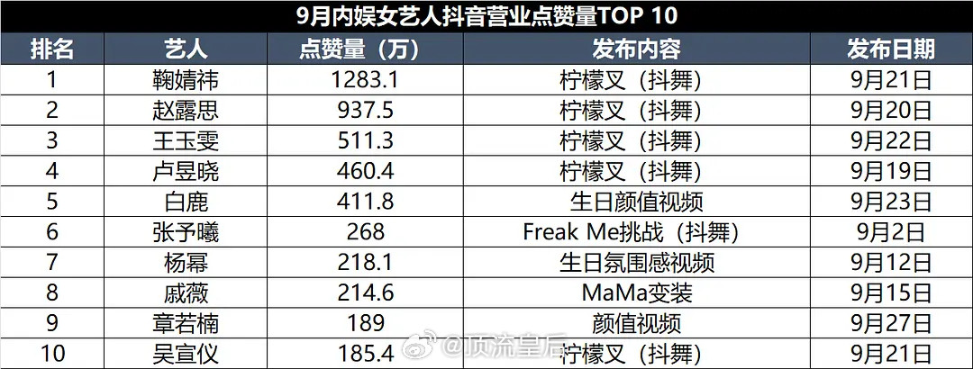 粉丝投稿9月内娱🌸女艺人🫘营业点赞量TOP10鞠婧祎唯一破千万位列第一​