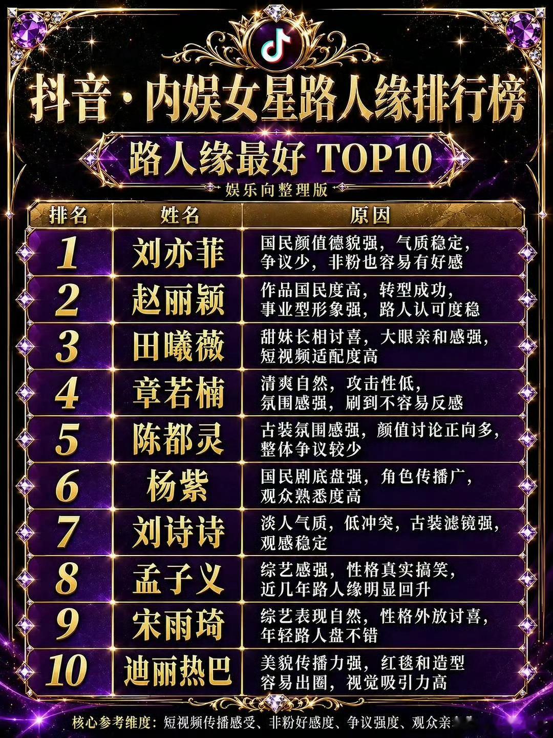 内娱女星路人缘最好和最差top10内娱女星路人缘最好和最差相关榜单正式出炉，不同