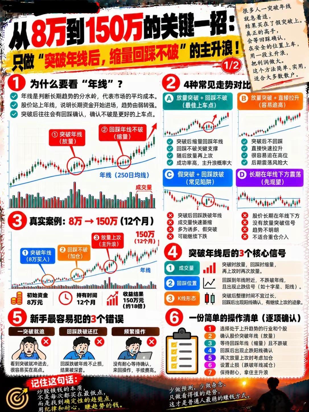 8万做到150万的核心一招，专做突破年线后缩量回踩不破的主升浪！​​​