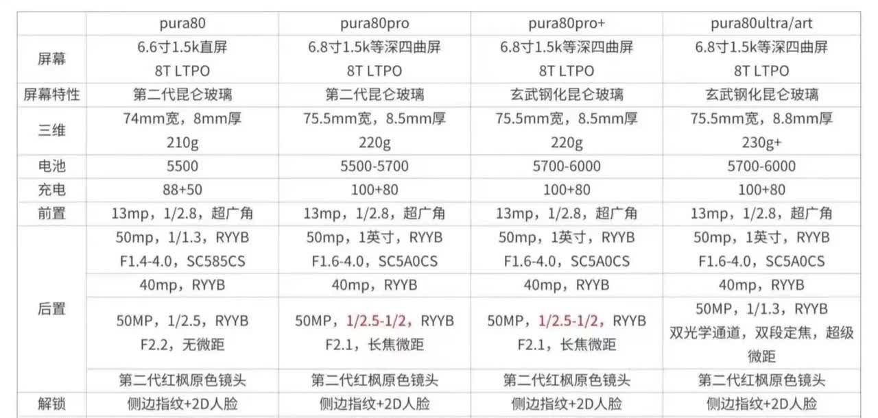 华为Pura80的配置总结来了，Pro／Pro+／Ultra都是国产5000万像