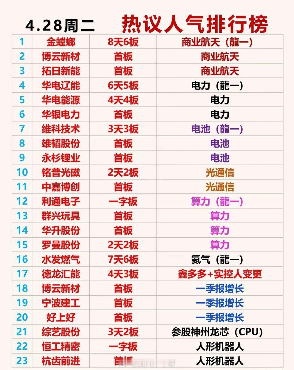 江波龙第一季度净利润38.62亿周二热议人气排行榜1：金螳螂8天6板