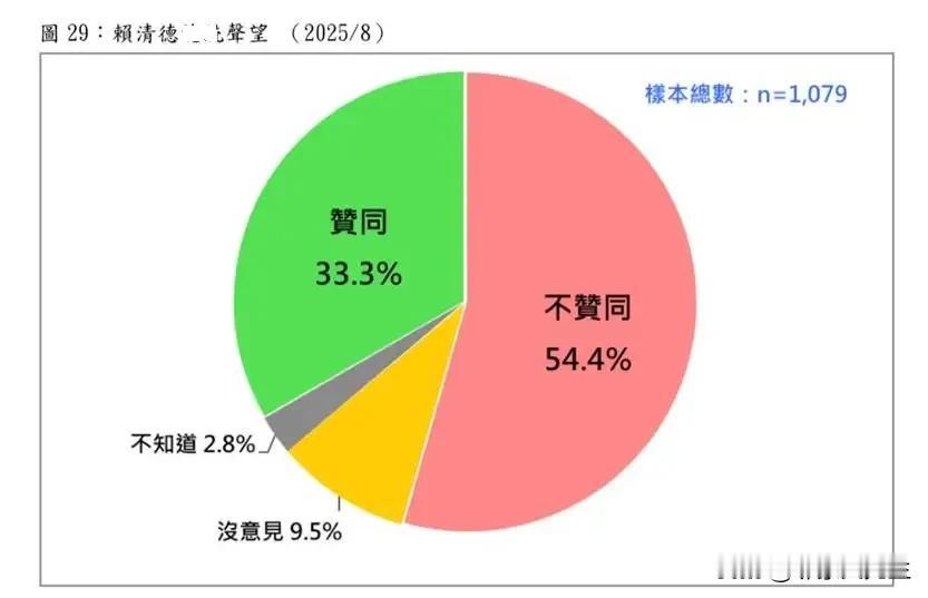 赖清德民调崩了！台南高雄也抛弃他台湾民意基金会今（12日）公布最新民调，三成