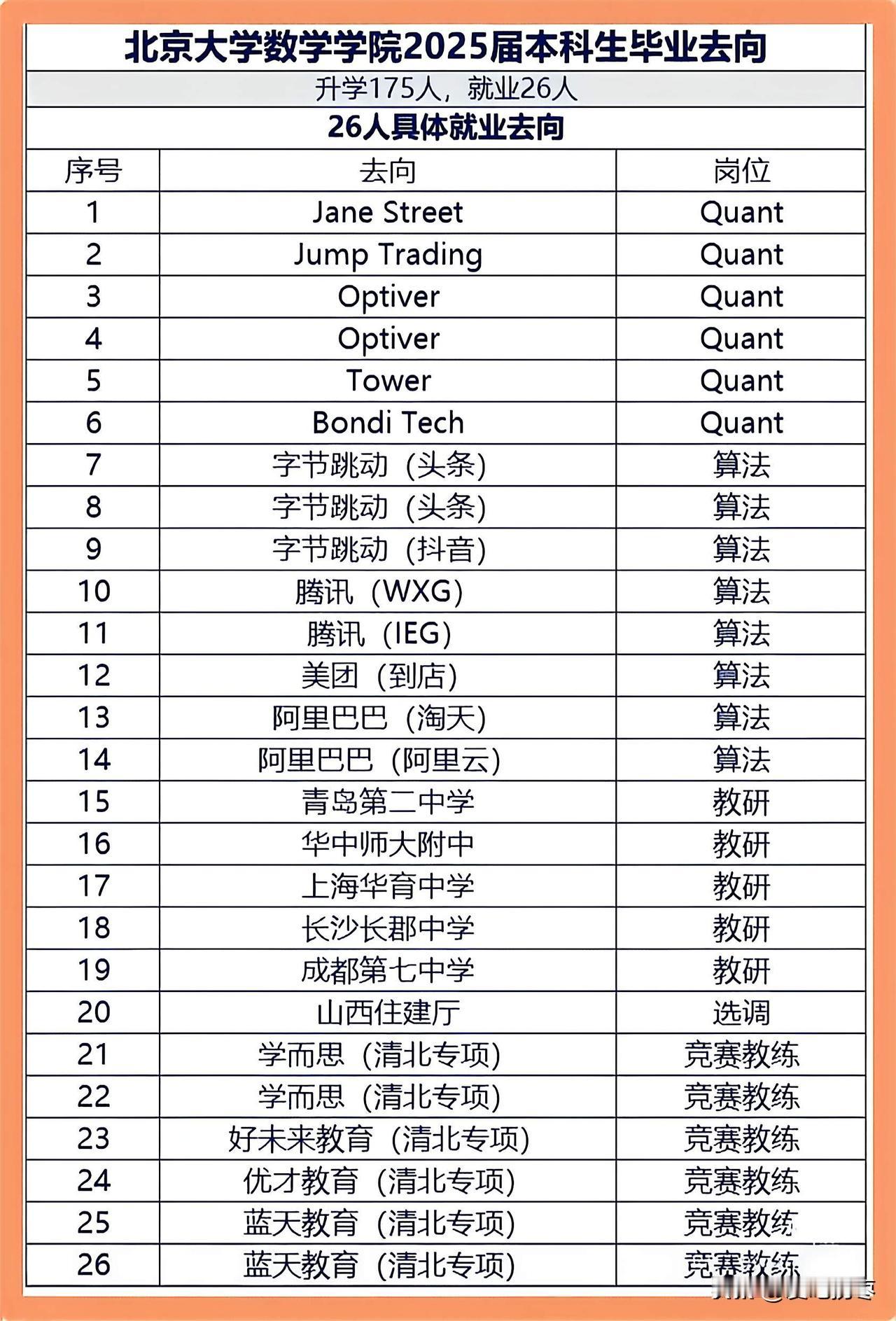 北京大学数学学院2025年本科生就业报告曝光，201个毕业生，继续升学深造的17