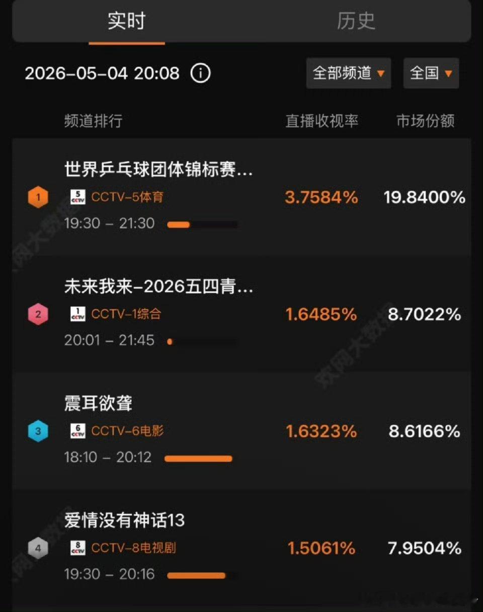 檀健次震耳欲聋上线央六实时收视率第三，曲线一路飙升