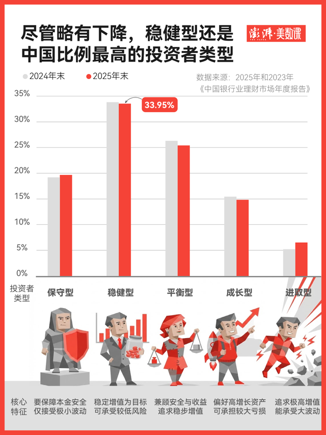 低利率时代, 多少人从存钱转向理财?