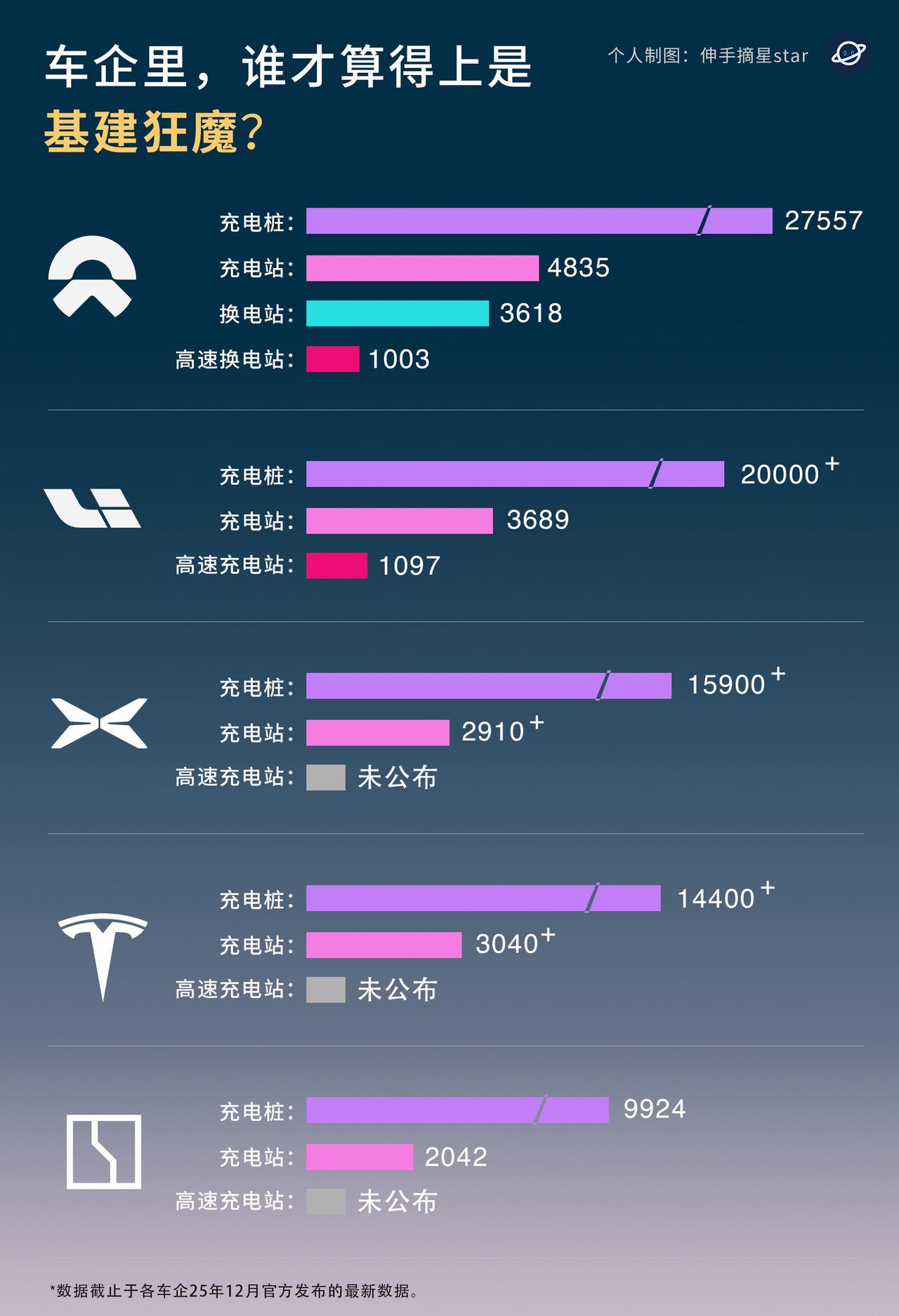 谁才是车企里的基建狂魔？新势力车企充电桩换电站汇总。数据可视化新能源汽车蔚