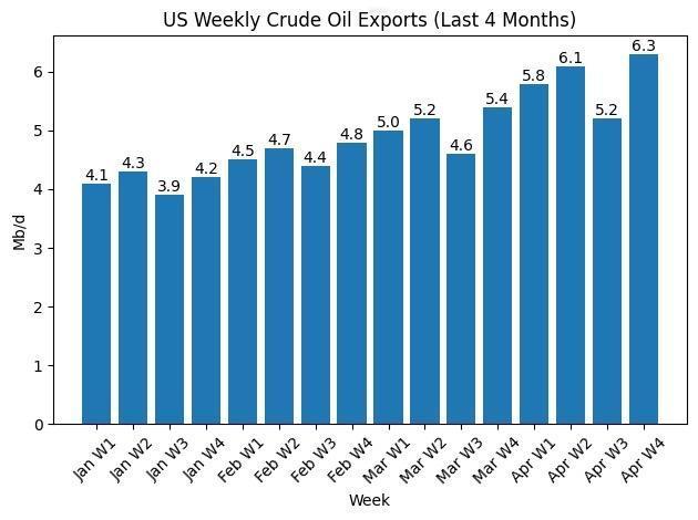 美国目前每天出口600万桶石油。霍尔木兹海峡封锁，世界各国买不到中东的石油，