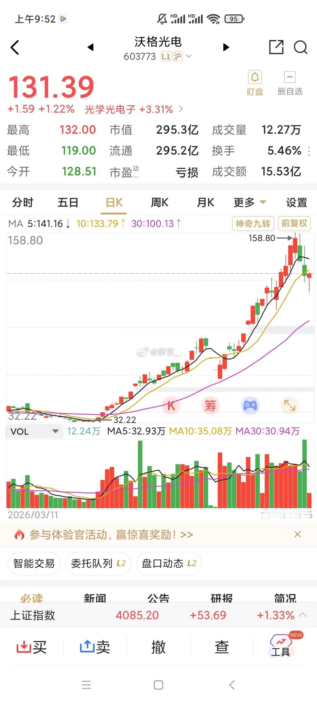 放量滞胀了，还能冲击新高吗？你就说，现在站在光里还行吗？财经a股
