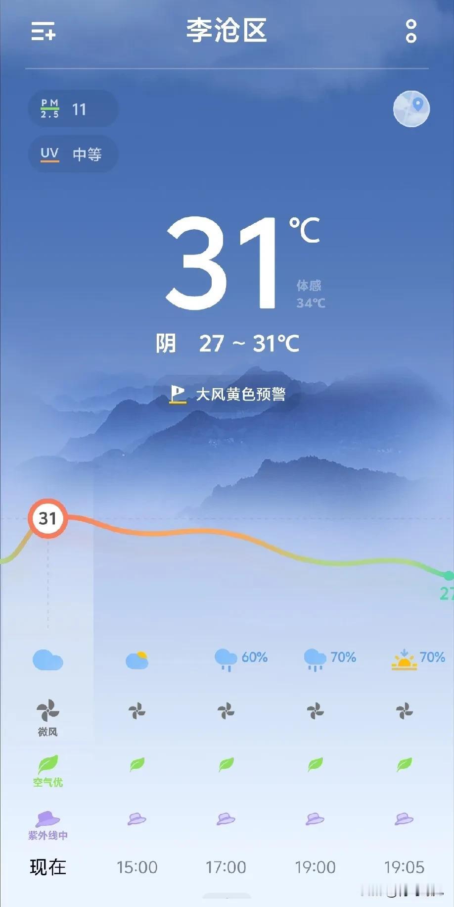 说好的大雨呢？预报的暴雨呢？在青岛等了一天暴雨，结果出大太阳了！昨天，青岛发