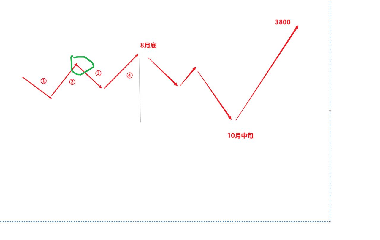 下周剧烈分化，但高点会在月底，需要远离前期强势品种之前说过这波的顶成交额将是