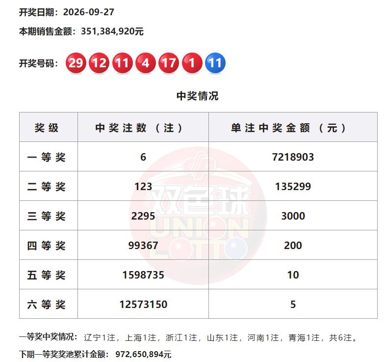 721万大奖！双色球112期奖号：010411121729+11，全国