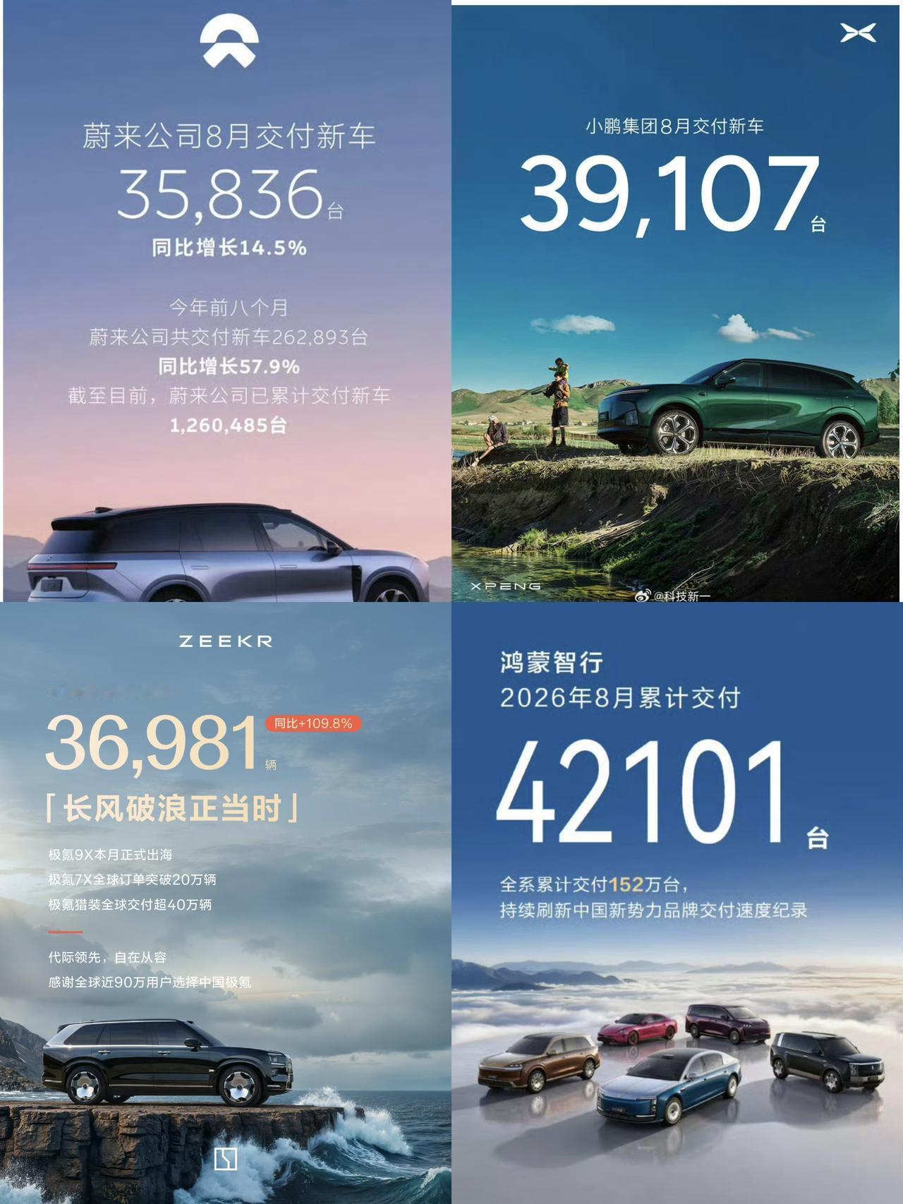 热门新势力车企八月销量第一弹！蔚来继续稳定大单品es8交付量依旧稳定，极氪