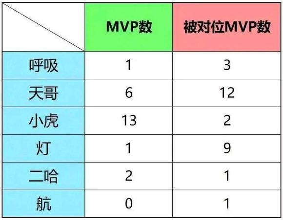 全是下野的锅？网友统计：Tian被对位MVP的次数高达12次，Light9次[思