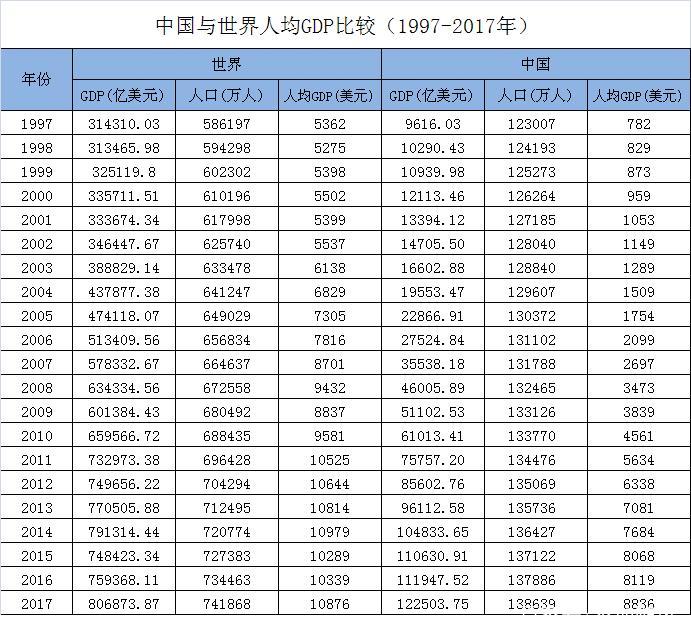 zzd > 正文中国与世界人均gdp比较 在肯定我们过去40年经济取得巨大