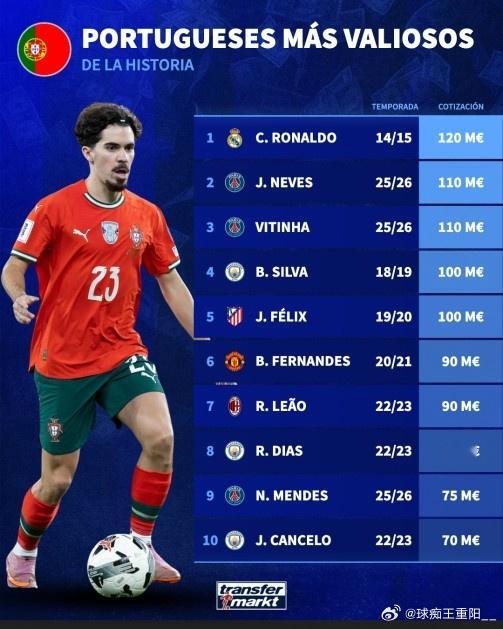 世界杯榜单均现役。。。美加墨可期！葡萄牙球员历史最高身价：C罗1.2亿欧第1，