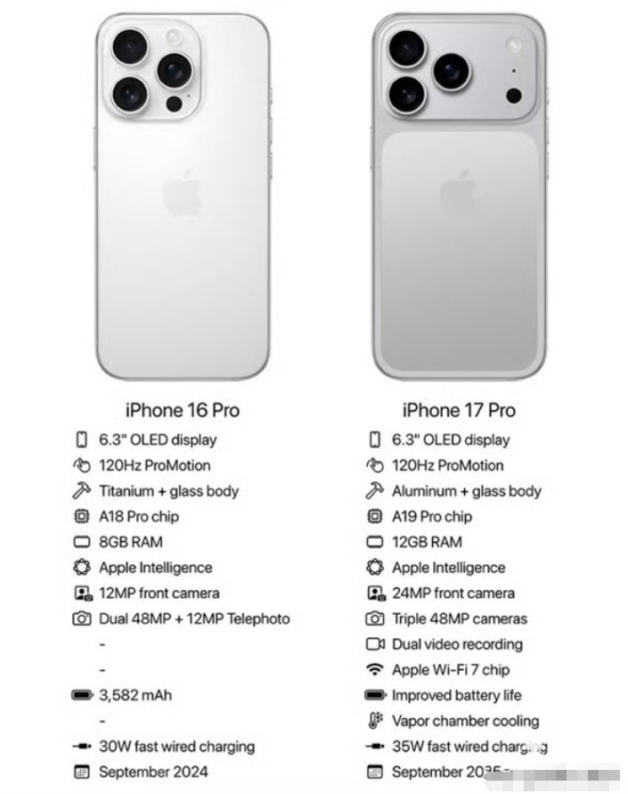 iPhone17Pro的规格图相比iPhone16Pro内存从8GB