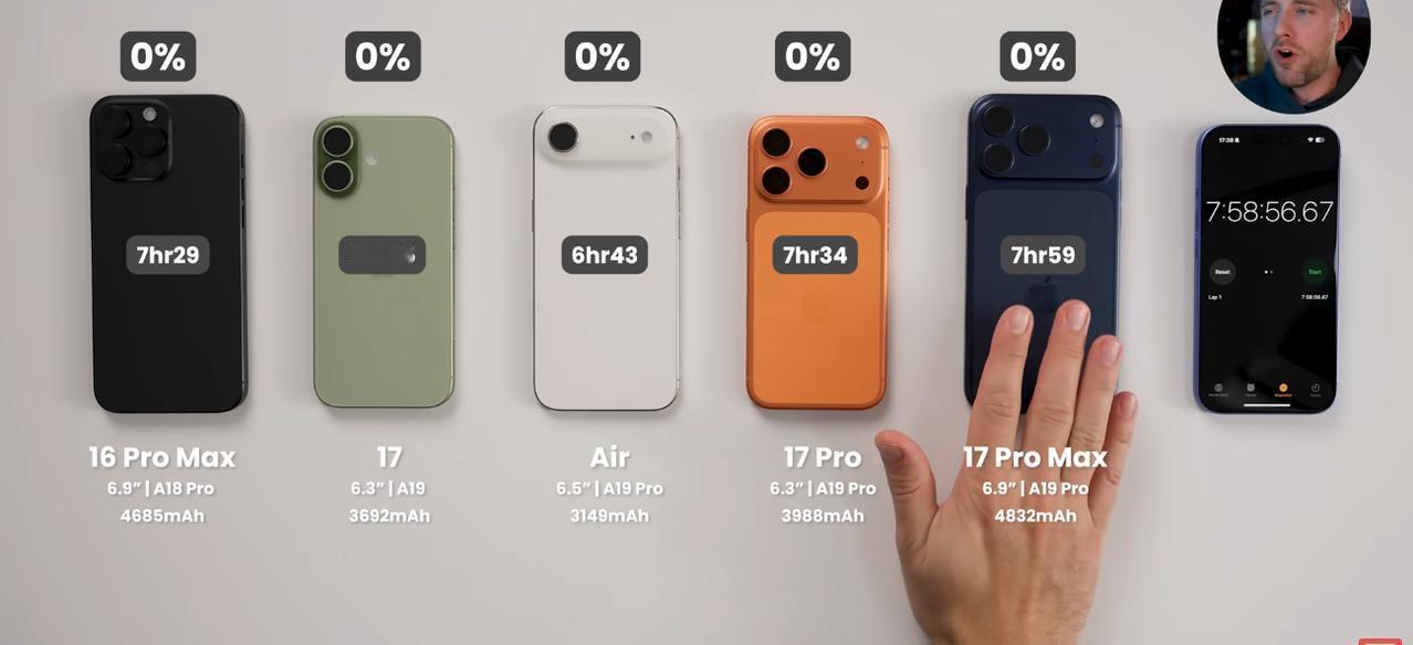 iPhone17Pro系列的续航测试出来了，总体来说提升幅度非常一般吧，这个博主