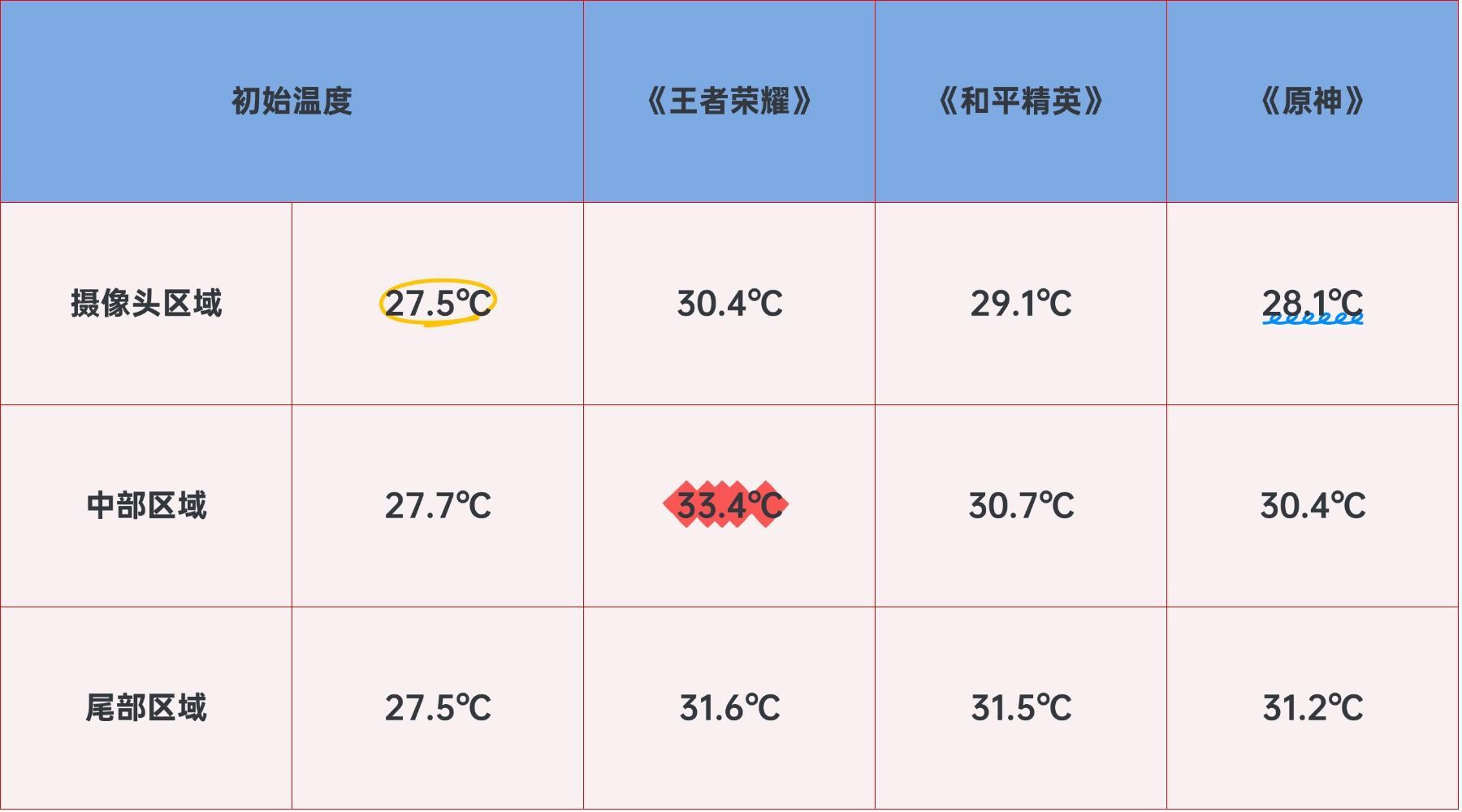 拍照好打游戏就散热差？纯属扯犊子！前段时间朋友想换新机，首要条件就是拍照好，我推