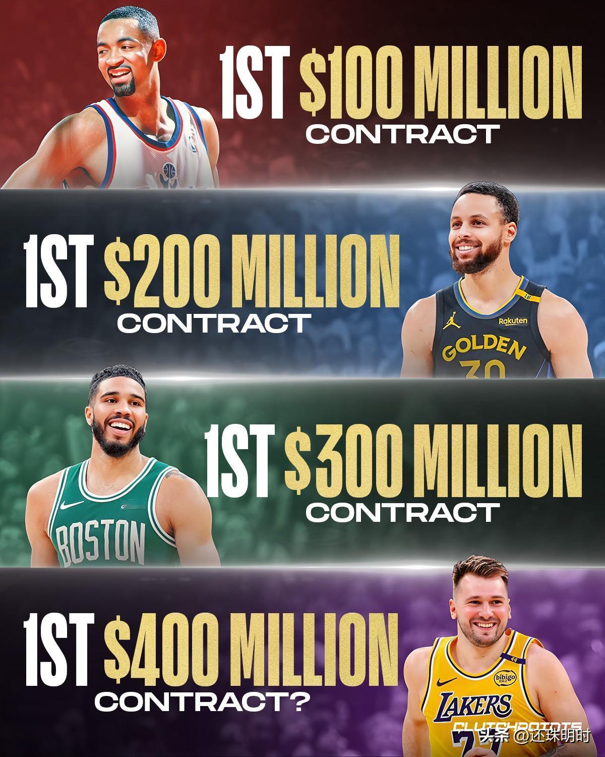 东契奇会是NBA史上第一位拿到4亿美元合同的球员吗？从1亿美元到4亿
