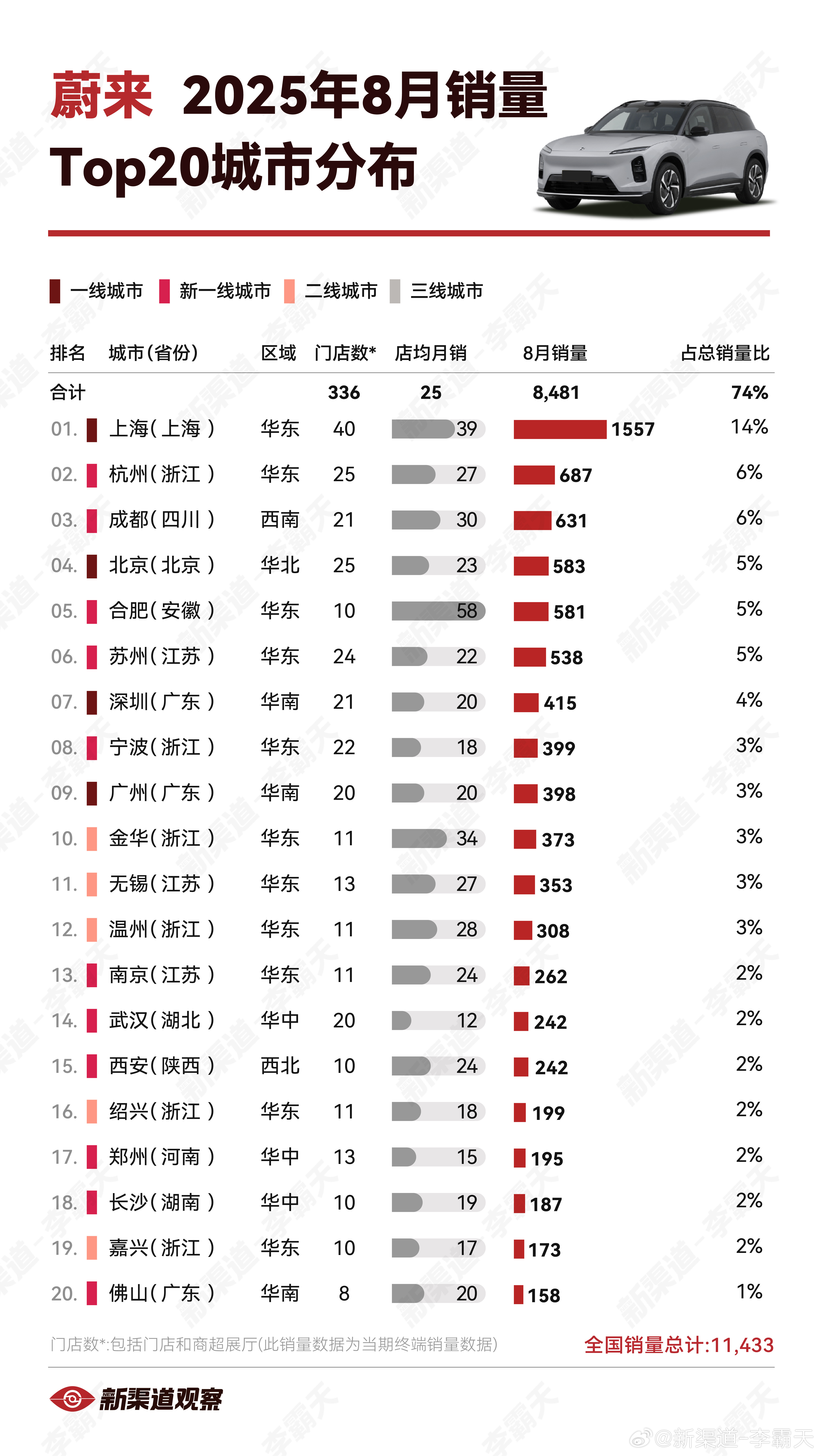 【蔚来25年8月销量TOP20城市】TOP20城市销量占比与上月持平，仍为