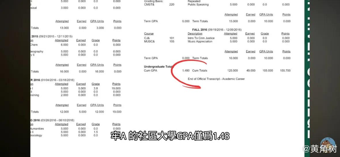 牢A在海外的a大学（应该是大专）4年的GPA只有1.48，非常低，满分4，1