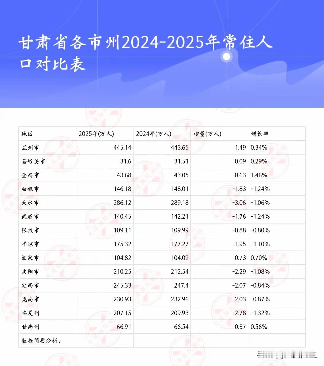 甘肃十四市州常住人口数据出炉，5城保持正增长。相比此前，最大的变化就是金昌和酒泉