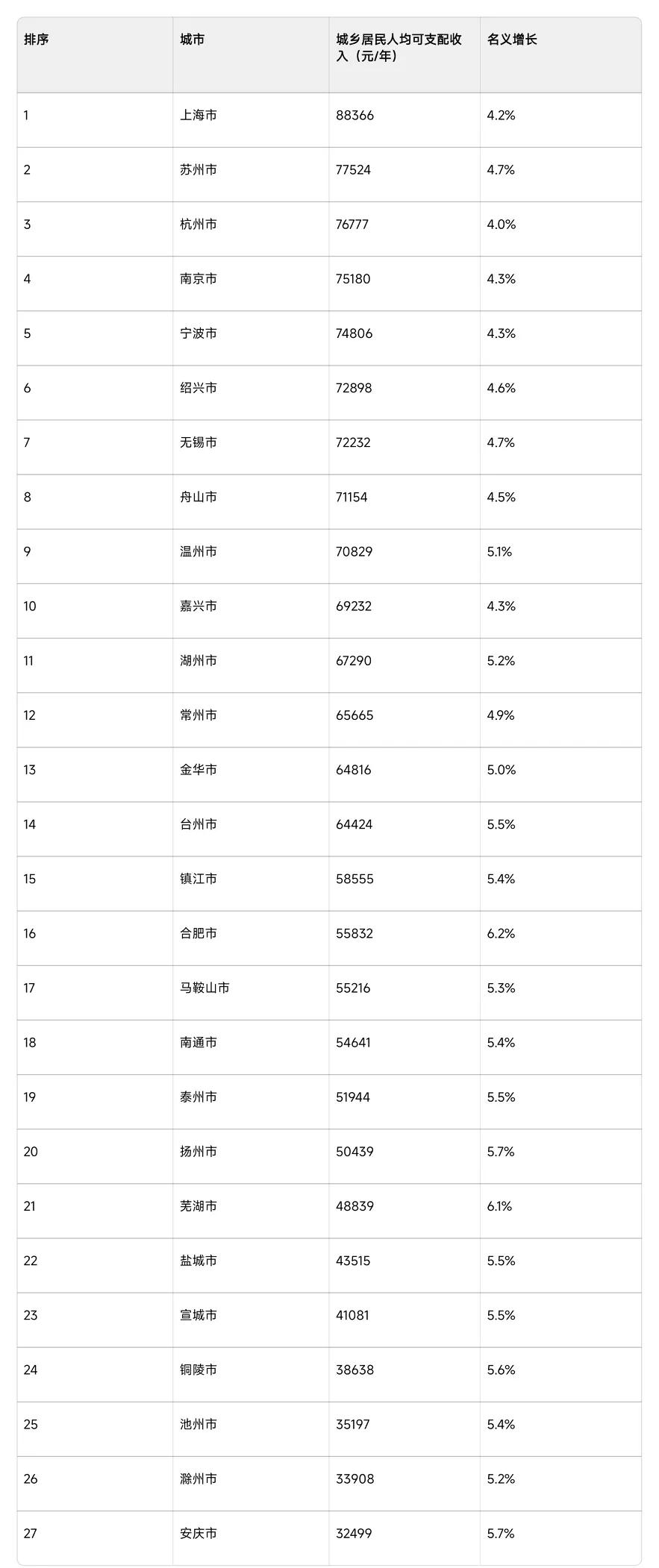 万万没想到，苏州才是长三角的“隐形狠人”！人均收入超杭州，拿下长三角第二。​