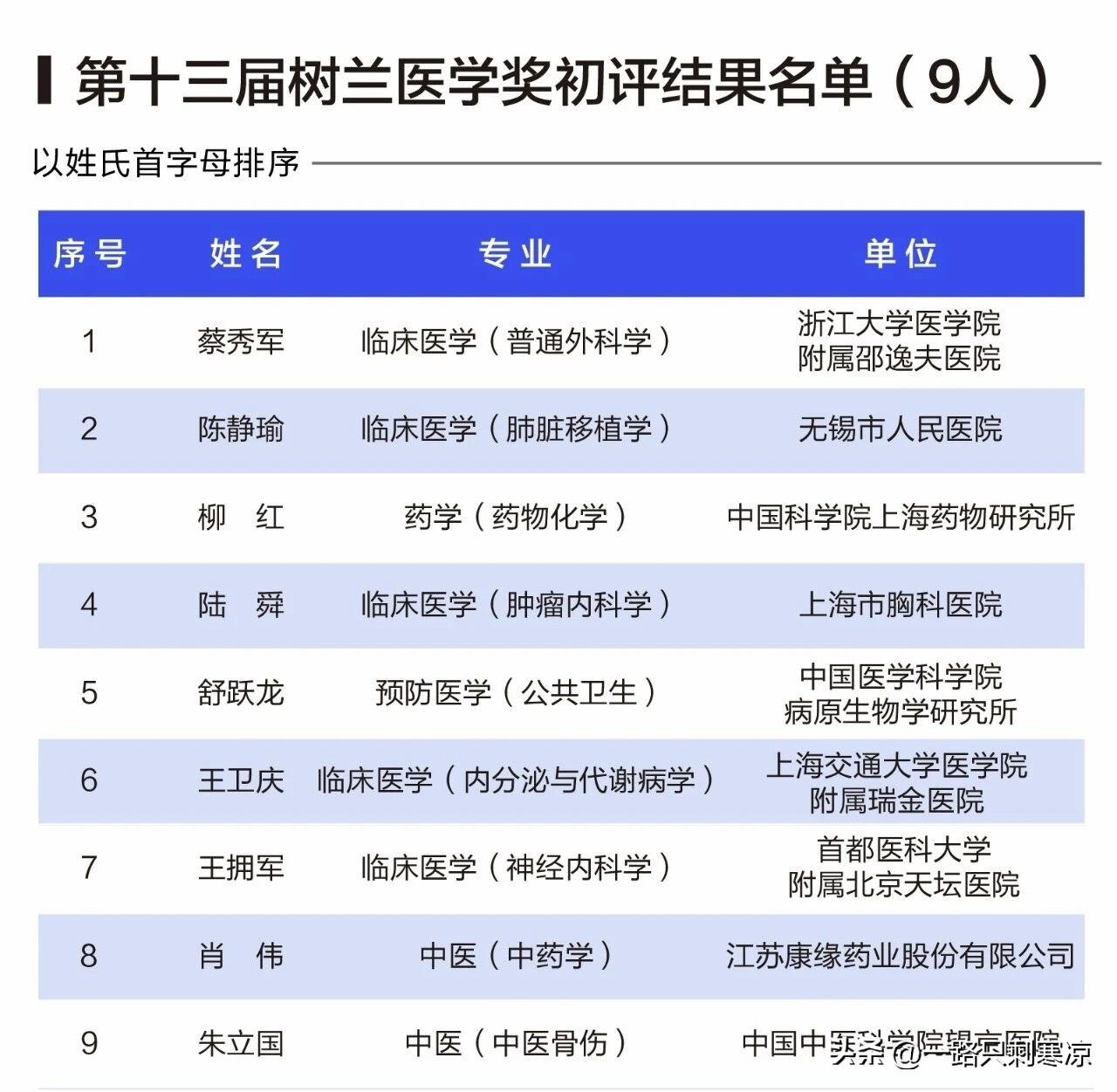 第十届树兰医学奖初评结果公布9月29日，第十三届树兰医学奖初评结果正式公示，本