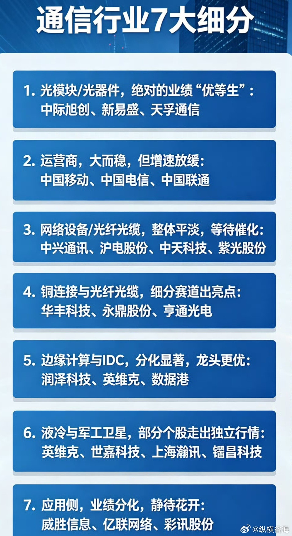 通信行业7大细分板块核心看点1.光模块/光器件，业绩最硬核800G/1.