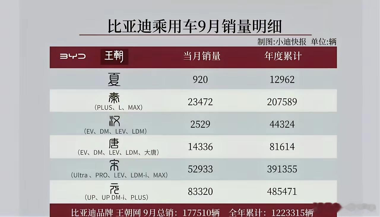 王传福用销量数据证明了比亚迪旗下哪些车型最受老百姓欢迎！而且，今年比亚迪各个车型