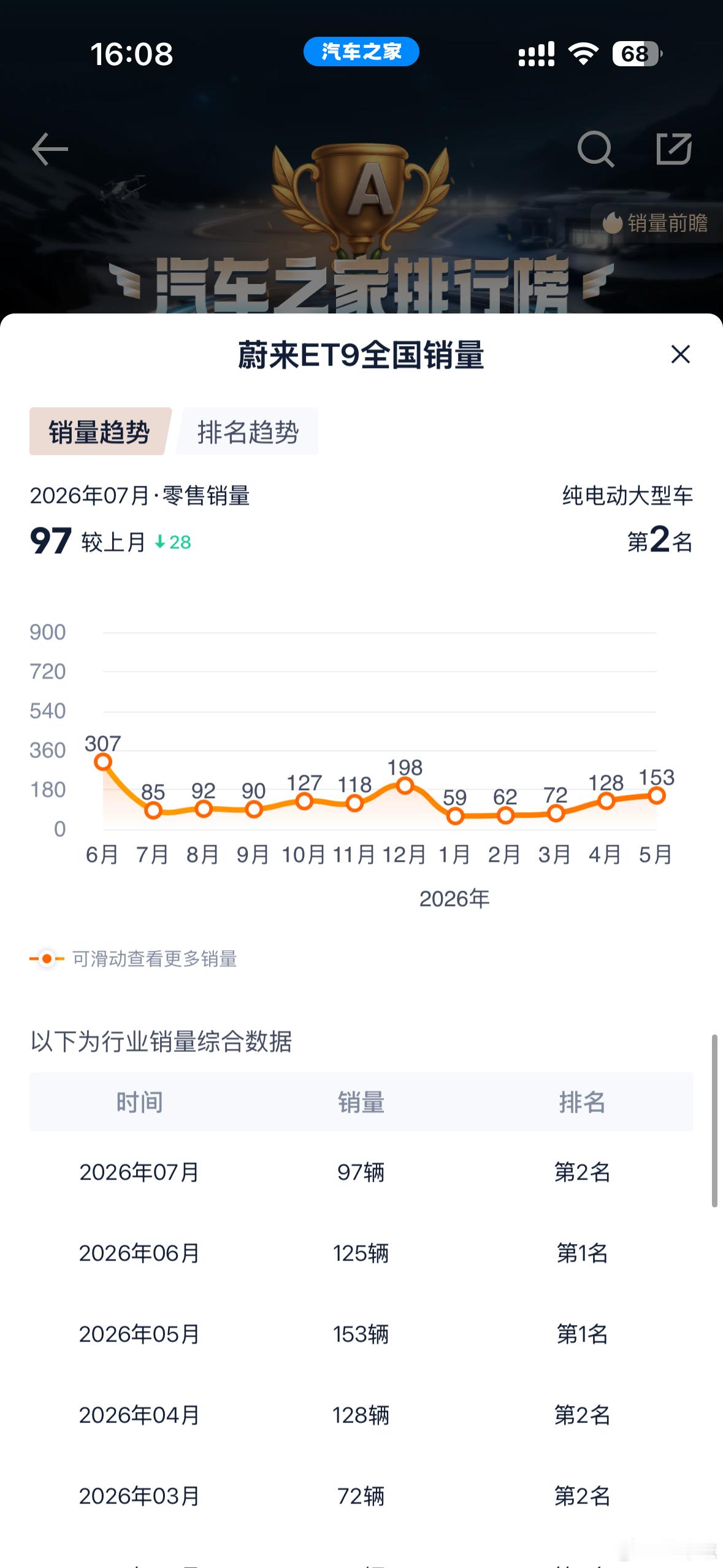 尊界销量暴跌90%以为又是标题党，结果一查居然是真的。尊界S800从去年巅峰月销