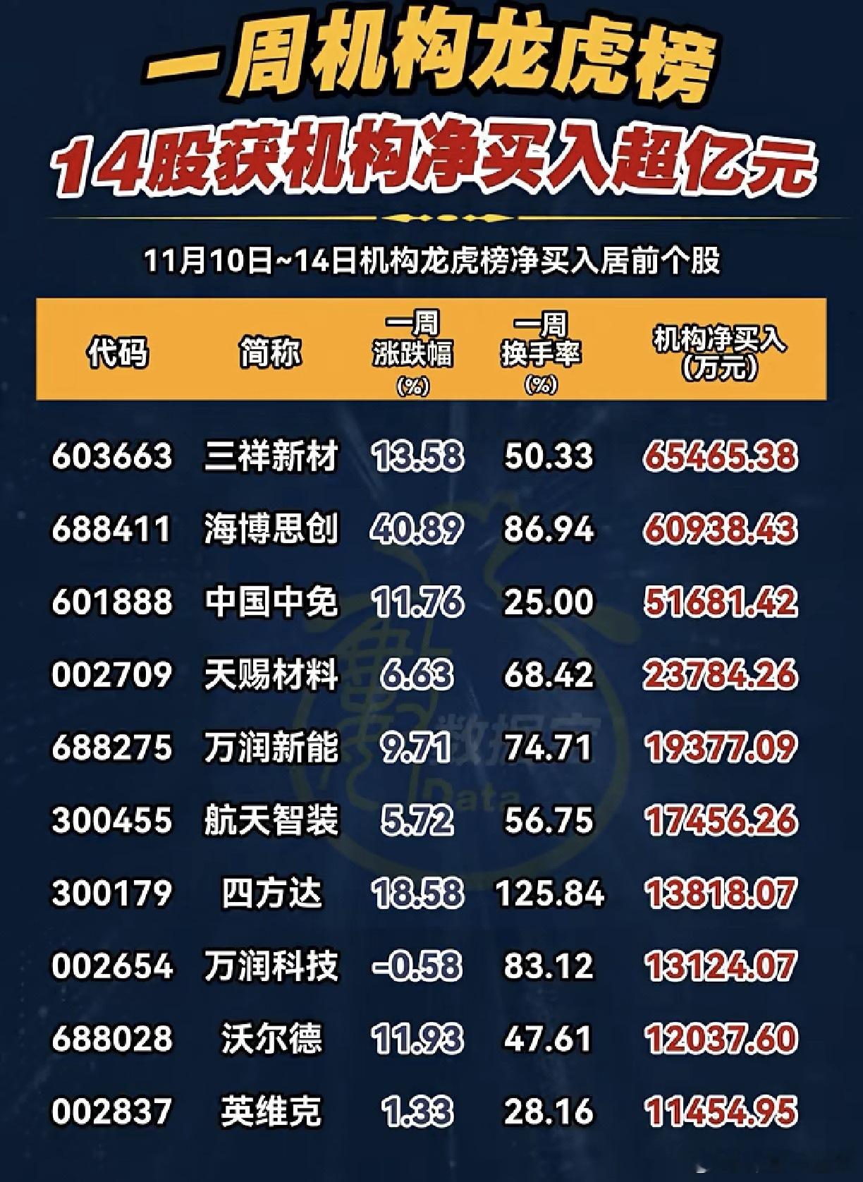 本周机构净买入居前股名单