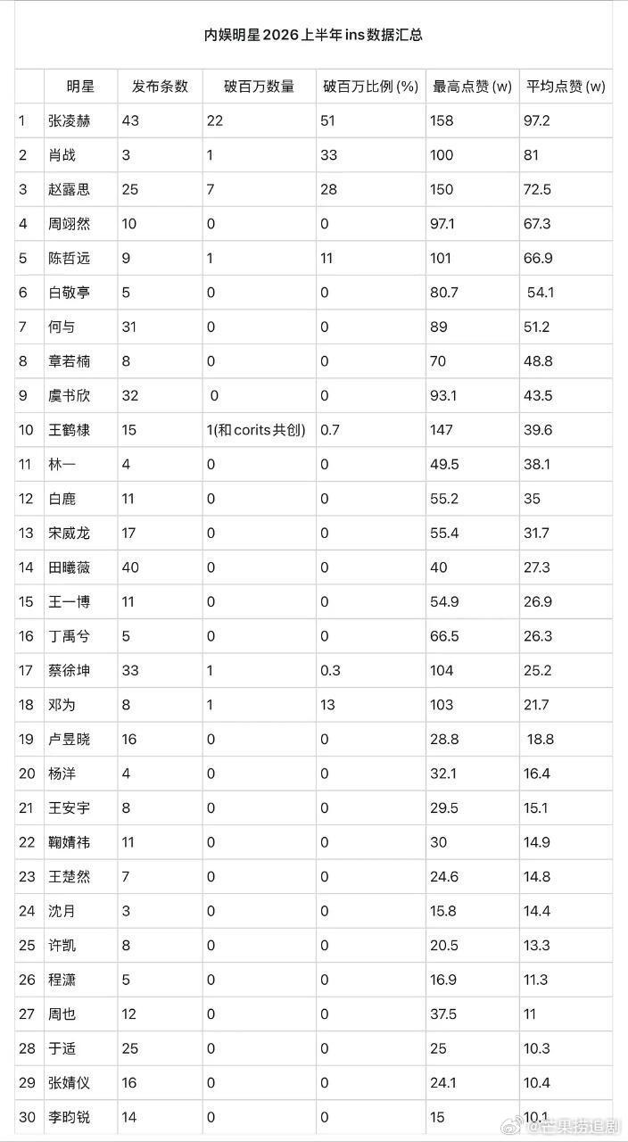 内娱明星2026上半年ins数据汇总，张凌赫霸榜，海外影响力有目共睹