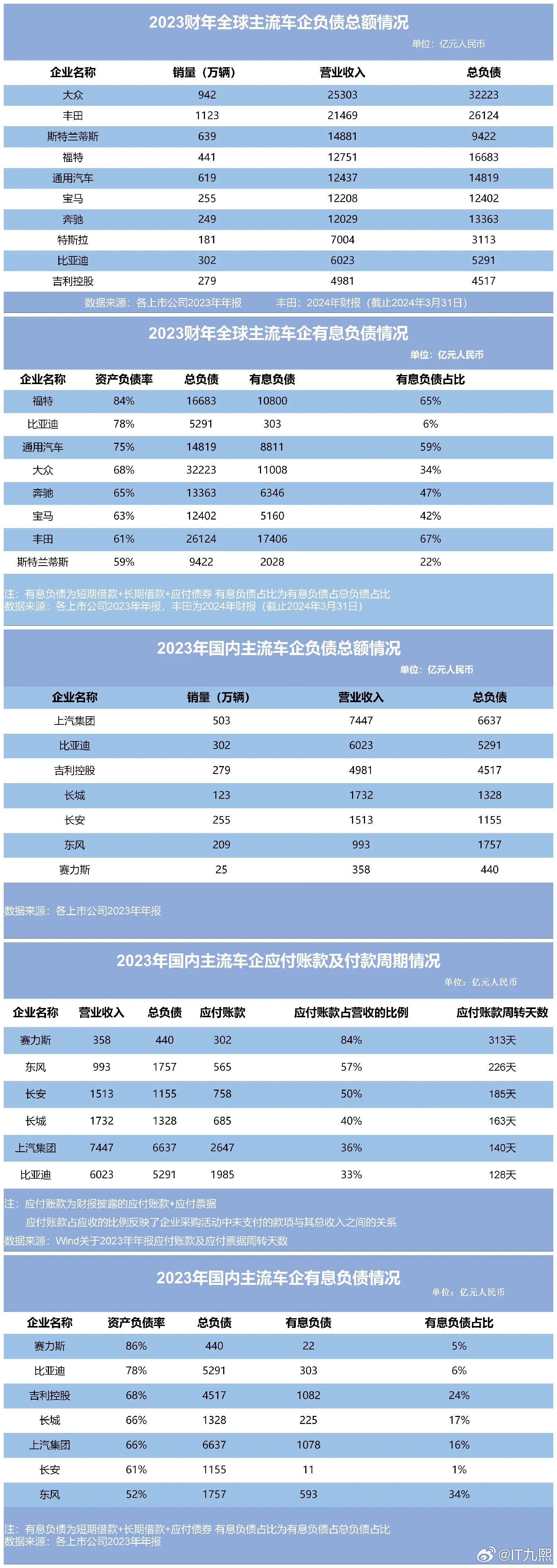 比亚迪李云飞回应汽车圈恒大言论。内容太多，没细看，但第一点我是认同的，70%的负