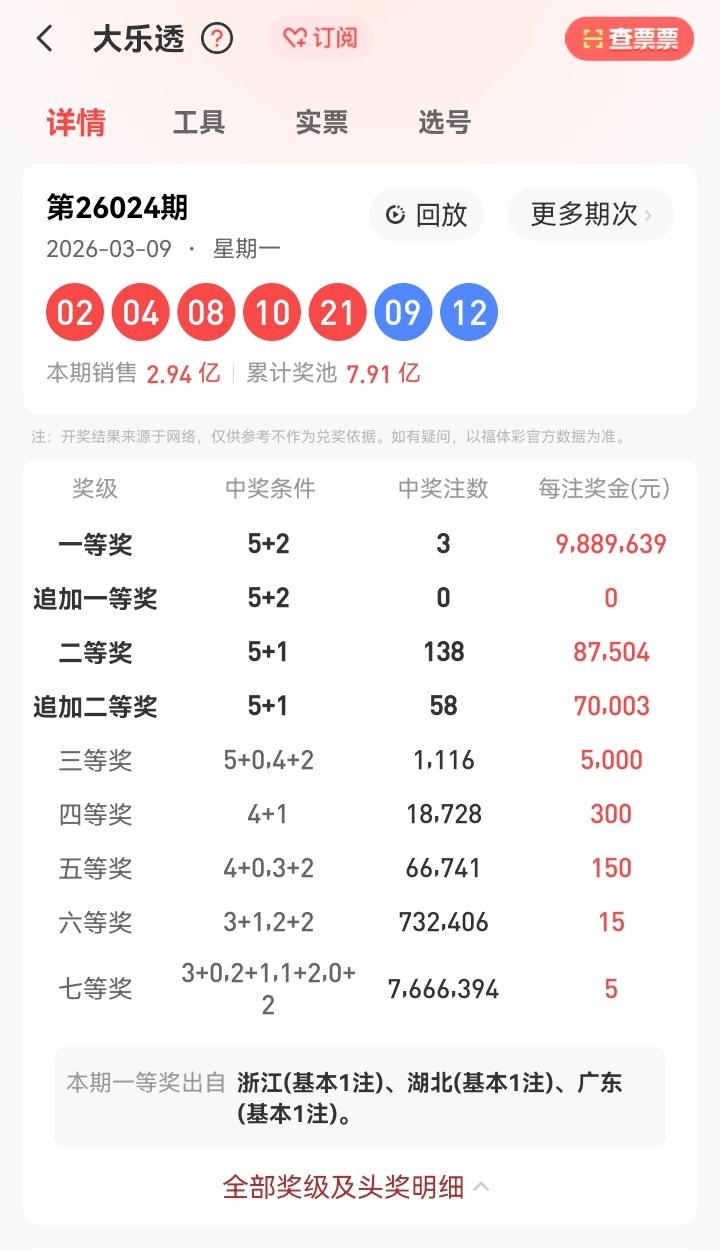 3月9号星期一，大乐透开奖号码揭晓：02、04、08、10、21—09、12。本