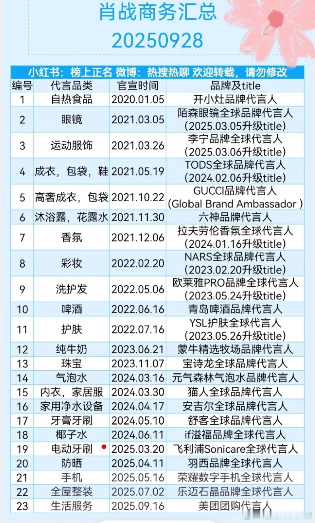 肖战商务更新汇总，今年新增了5个代言，也是很有收获的一年了​​​
