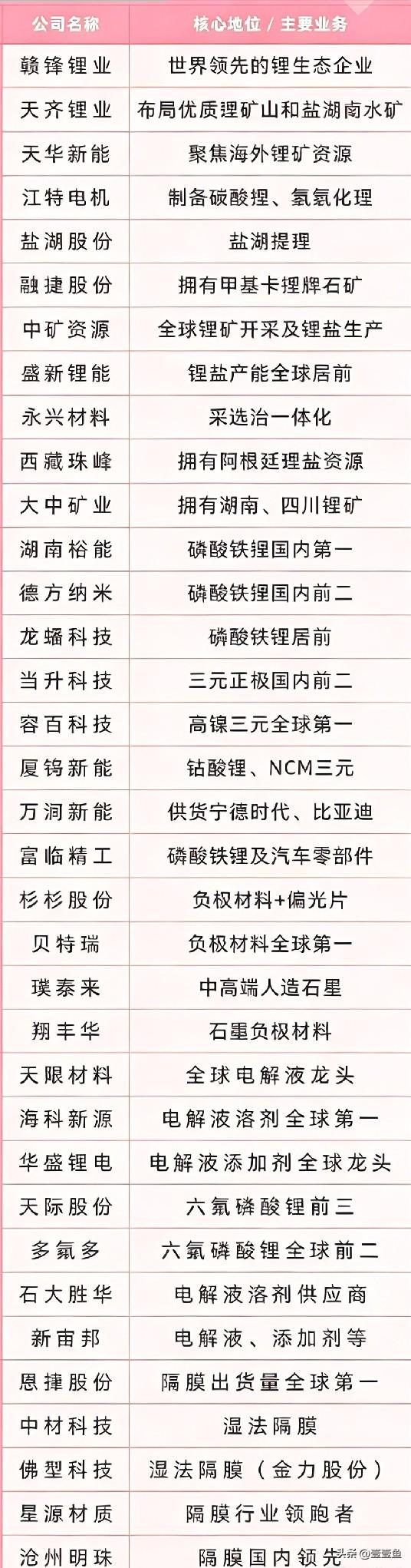 5月4日，“锂电产业链”局部整理