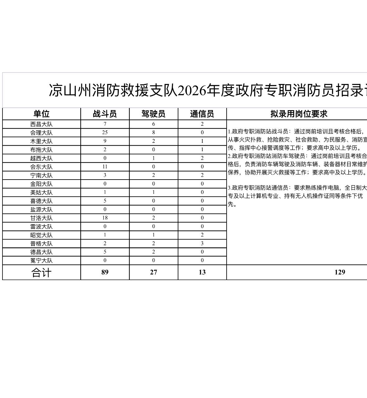 【四川凉山消防】政府专职消防员招129人！战斗员+驾驶员+通信员，限男性凉山州