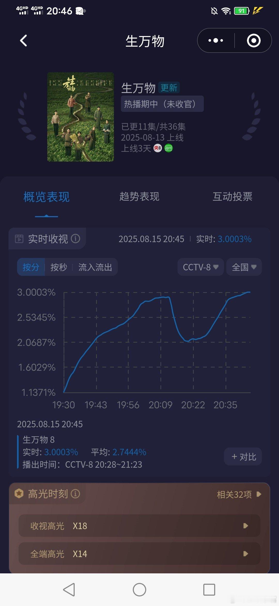 杨幂灵气生万物实时收视破3恭喜《生万物》收视破3[点赞][点赞]成为
