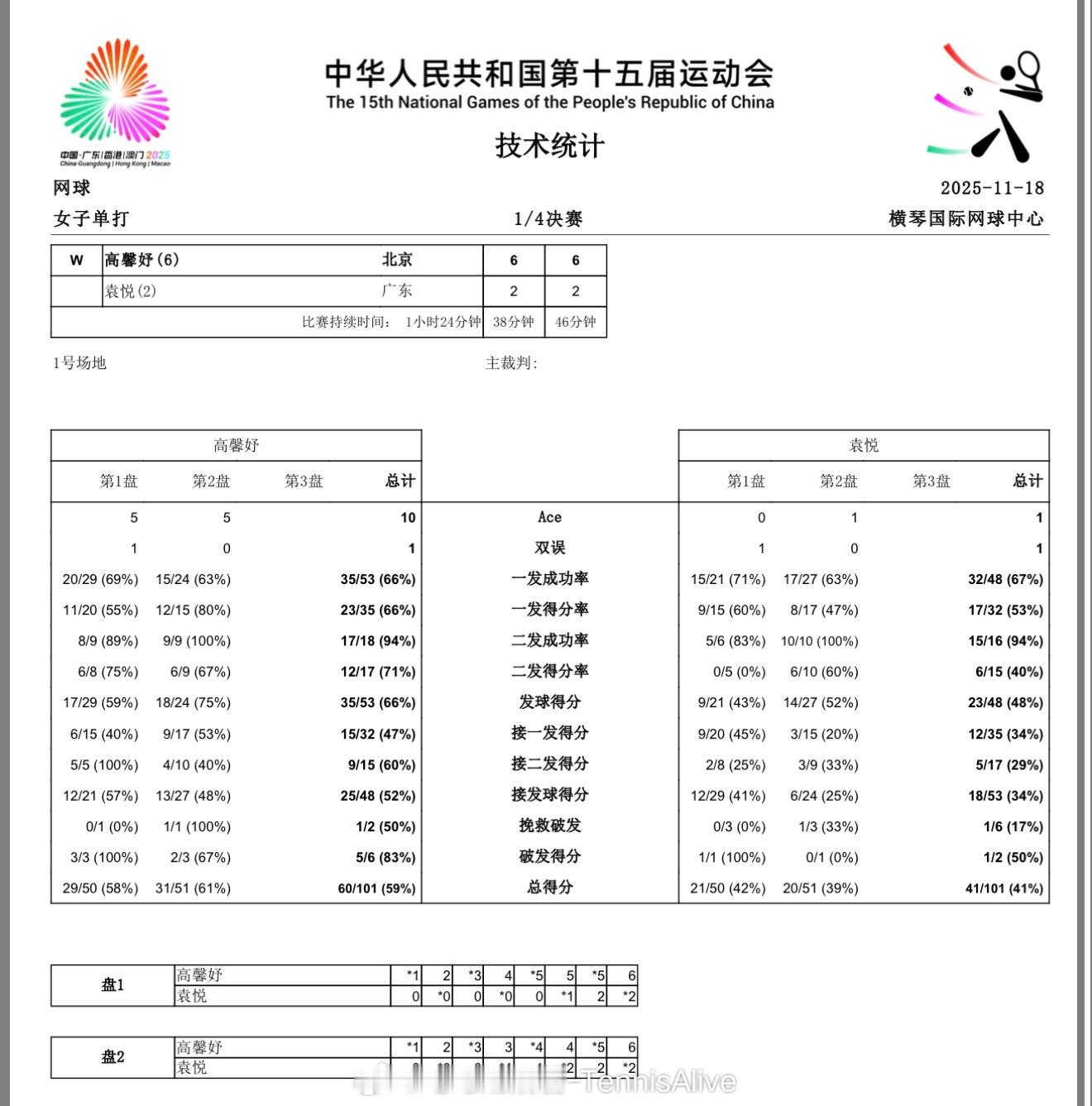 高馨妤发出10记ACE，扫的披头散发。