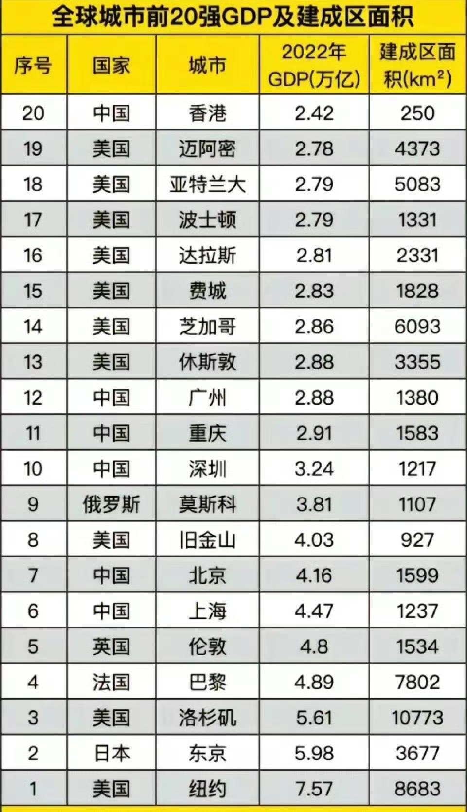 盘点全球20强城市GDP及面积大小​​​。