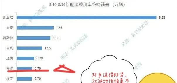 某车企急了，江湖地位受到冲击。也要出大招，不过却被对手先手将军将住了！3月1