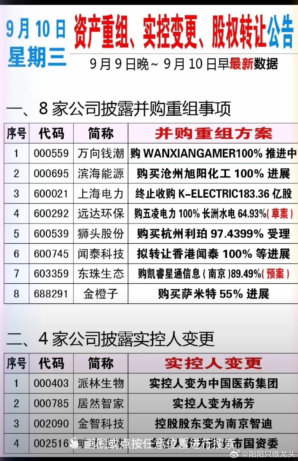 9月10日资产重组、变更、股权转让公告一、8家公司披露并购重组事项二、4家公